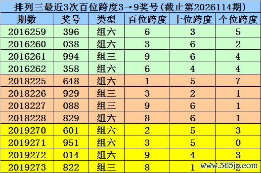 115期杨波排列三预测奖号：跨度分析