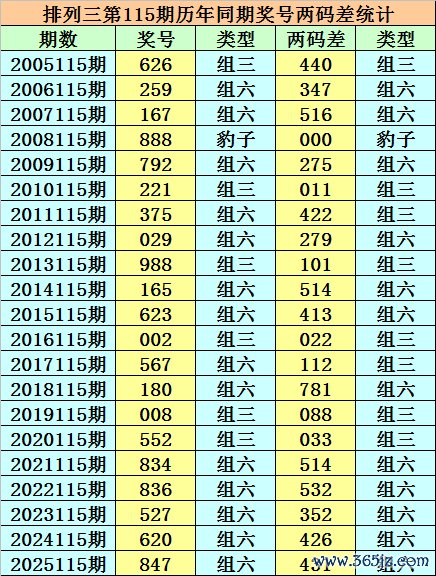 115期小霸王排列三预测奖号：组六6码关注