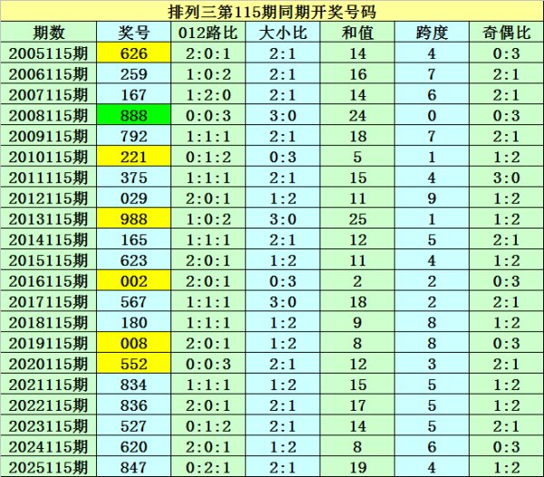 115期袁大爷排列三预测奖号：号码跨度