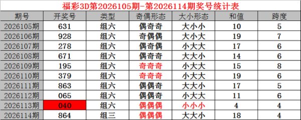 115期小诸葛福彩3D预测奖号：本期直选参考