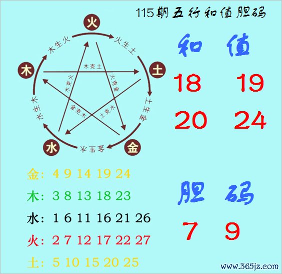 福彩3D第2026115期神算天五行和值胆码图