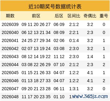 049期贺童大乐透预测奖号：前区三胆参考