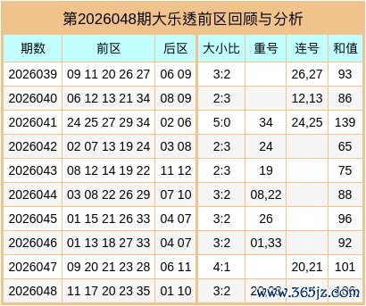 049期万秋天大乐透预测奖号：重号分析