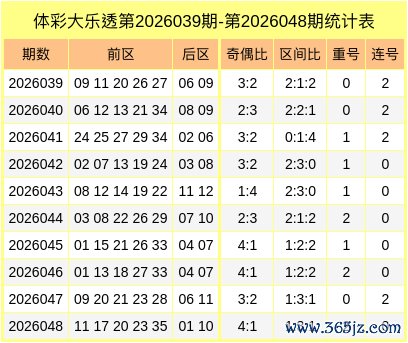 049期徐芬大乐透预测奖号：前区重号分析