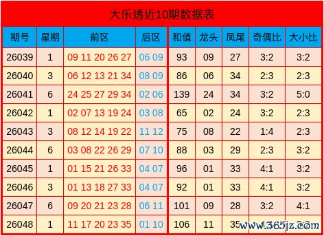 049期耿书利大乐透预测奖号：大小走势