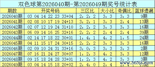 050期宋溪领双色球预测奖号：红球大小比推荐