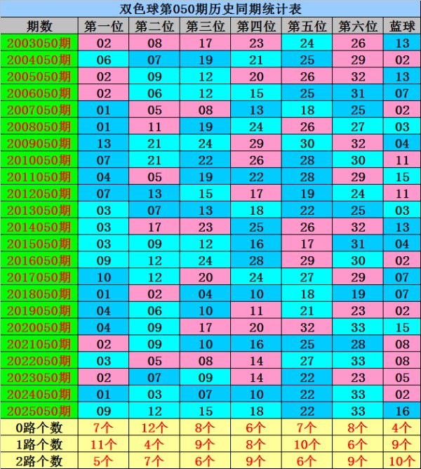 050期威哥领双色球预测奖号：红球杀号参考