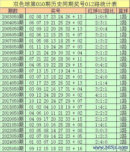 050期王守礼领双色球预测奖号：奖号遗漏分析