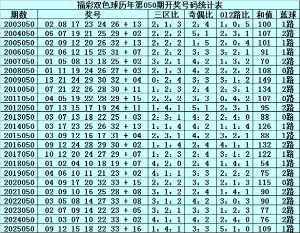 050期文彬领双色球预测奖号：小复式参考